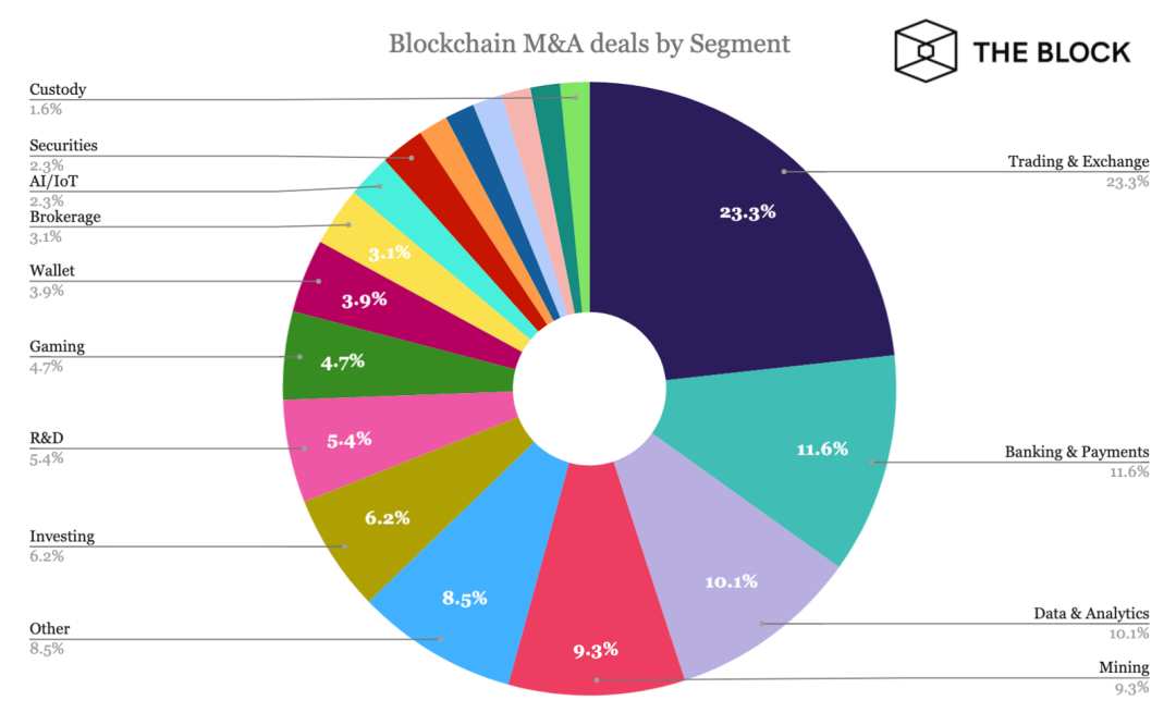 区块链领域7年并购史，129笔交易背后哪个赛道在吸金