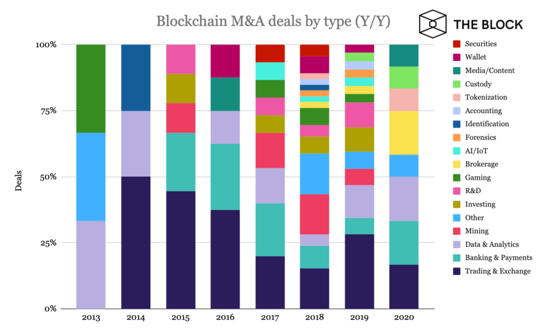 区块链领域7年并购史，129笔交易背后哪个赛道在吸金