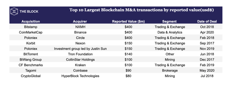 区块链领域7年并购史，129笔交易背后哪个赛道在吸金