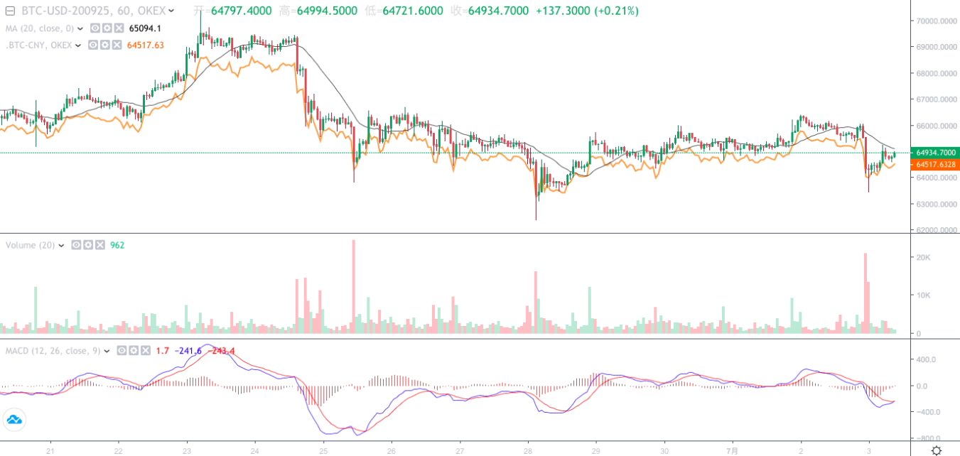 OKEx0703期合约周报：BTC持仓500万企稳 $9000大关硝烟弥漫