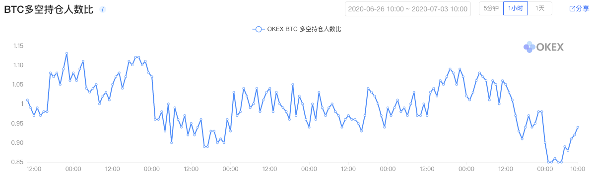 OKEx0703期合约周报：BTC持仓500万企稳 $9000大关硝烟弥漫