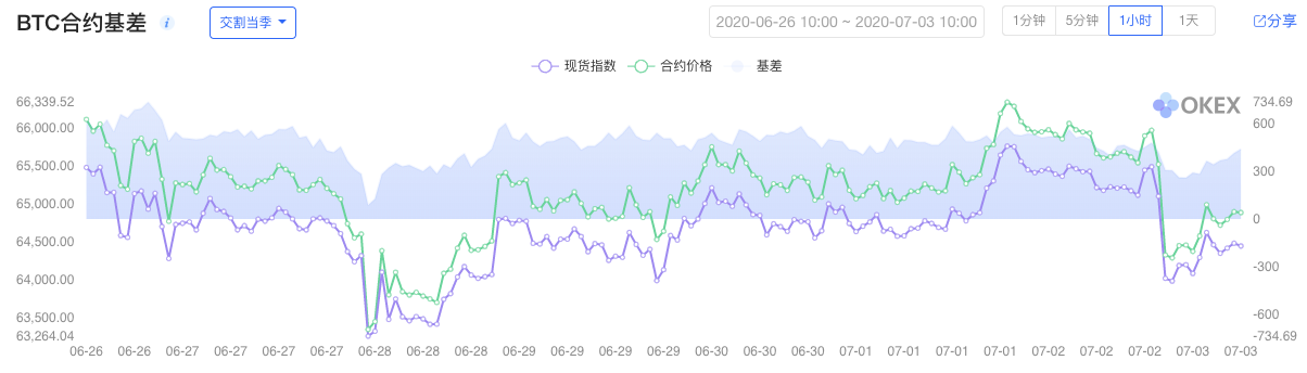 OKEx0703期合约周报：BTC持仓500万企稳 $9000大关硝烟弥漫