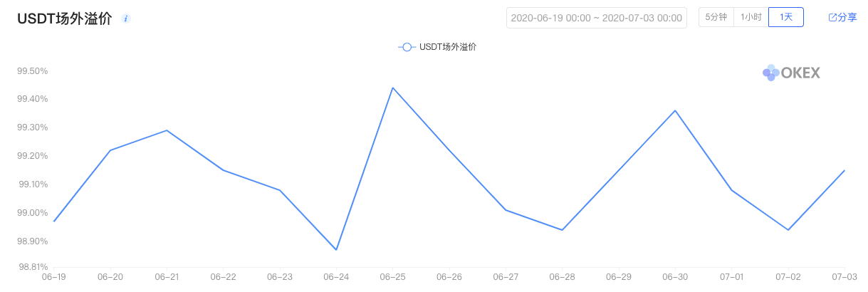 OKEx0703期合约周报：BTC持仓500万企稳 $9000大关硝烟弥漫