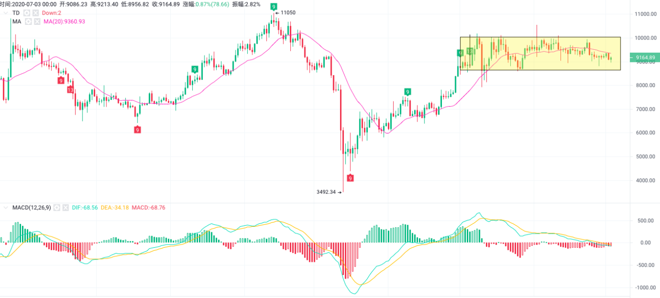 OKEx0703期合约周报：BTC持仓500万企稳 $9000大关硝烟弥漫