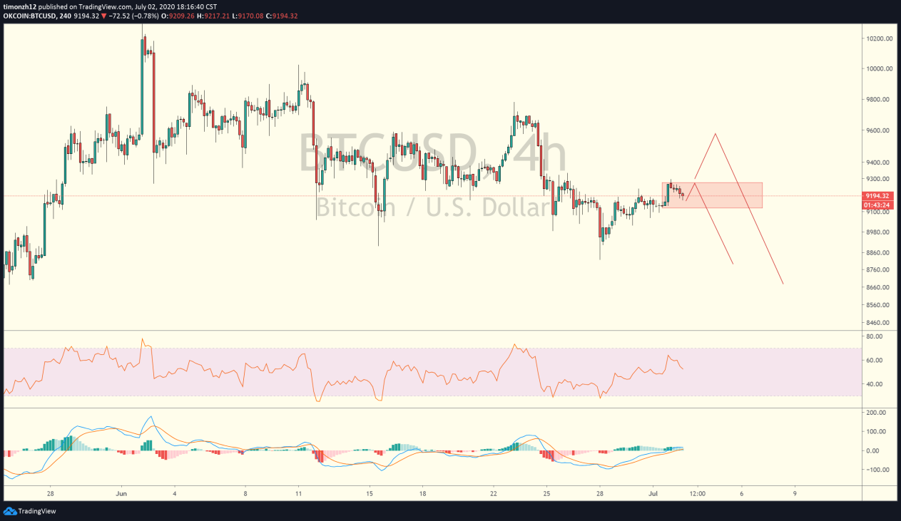 OKEx0703期合约周报：BTC持仓500万企稳 $9000大关硝烟弥漫