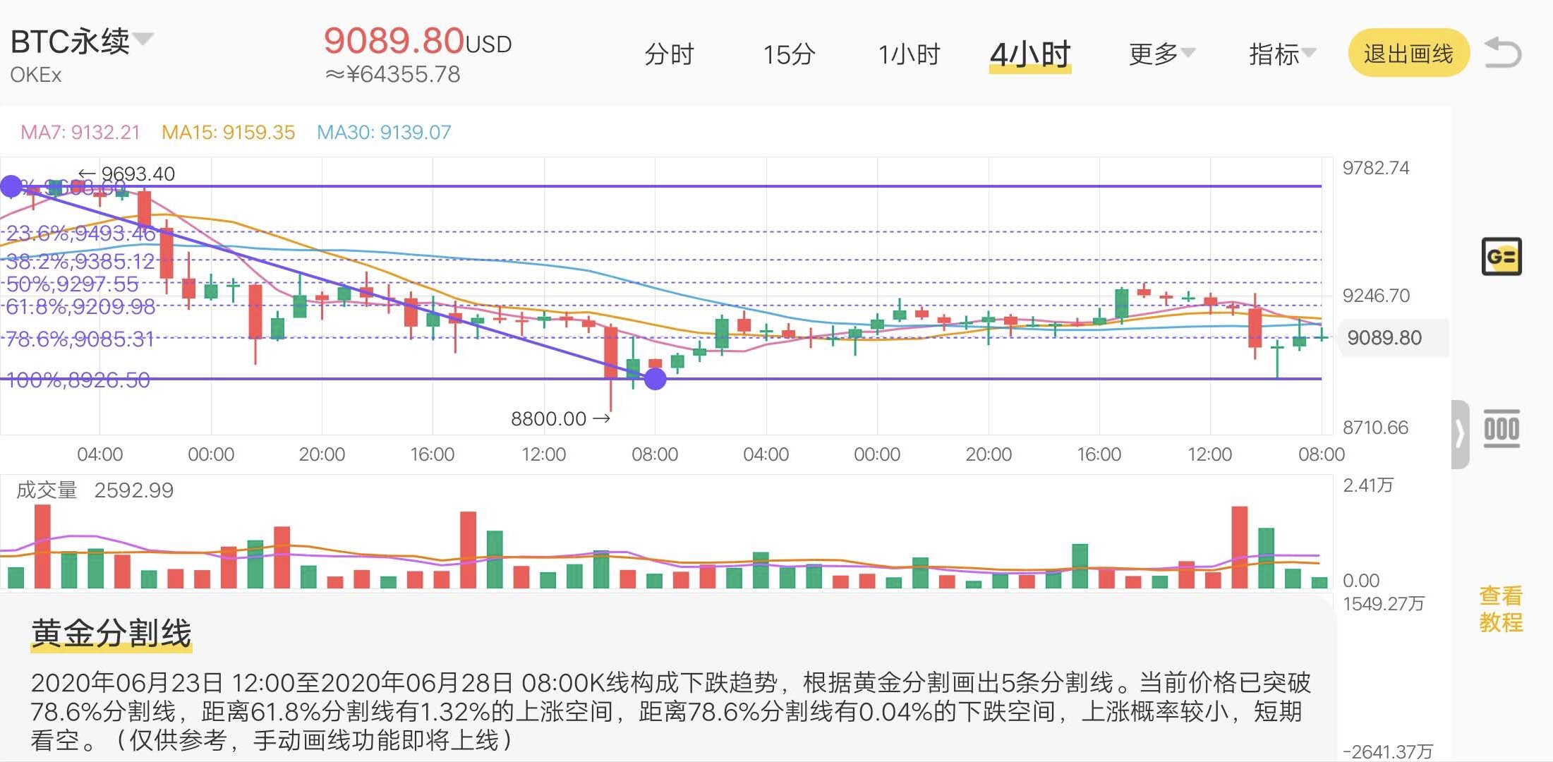 OKEx0703期合约周报：BTC持仓500万企稳 $9000大关硝烟弥漫