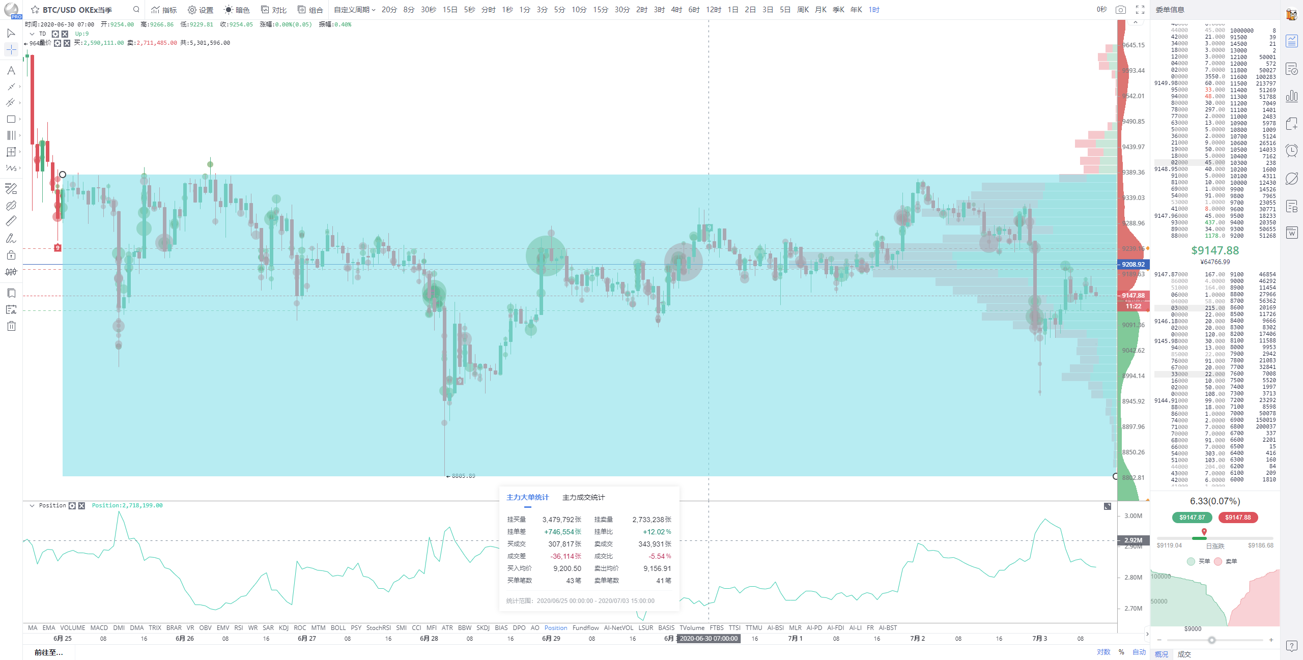 OKEx0703期合约周报：BTC持仓500万企稳 $9000大关硝烟弥漫