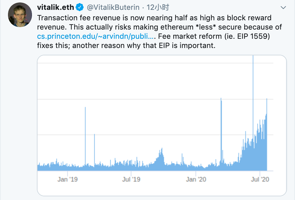 Vitalik：目前Gas费接近区块奖励的一半，威胁以太坊安全性