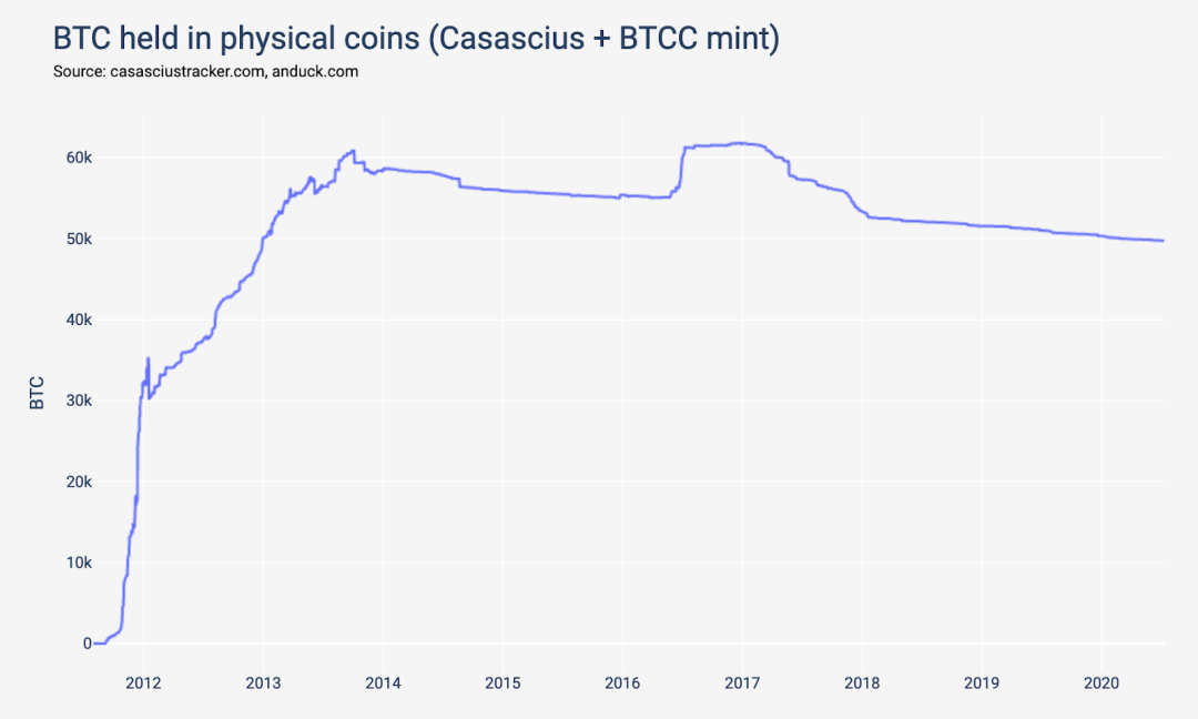 竟有实物比特币 ？追溯 BTC 早期历史