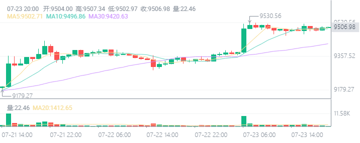 火币晚报 | 比特币能存银行了？美国银行开始提供加密货币托管服务