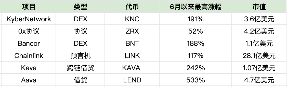 分析师：在下轮牛市中，ETH表现可能严重落后于某些DeFi代币