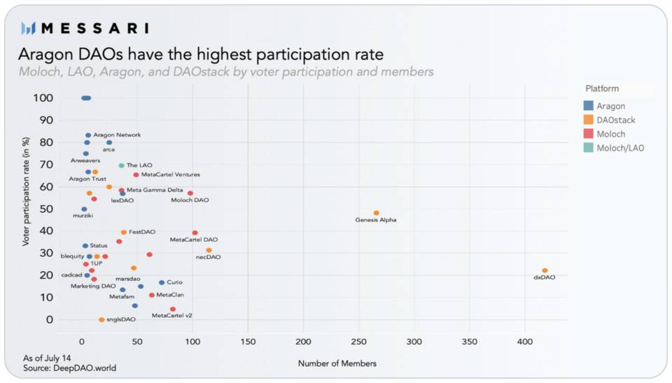 加入流动性挖矿浪潮的 Aragon 平台发展如何？数据解读其 DAO 生态资金与治理现状