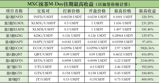 深度解析：MXC抹茶考核区项目收益情况复盘