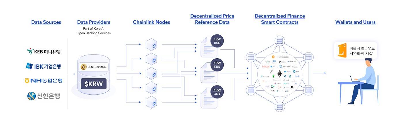 CenterPrime向Chainlink预言机开放韩国大型银行的去中心化外汇数据