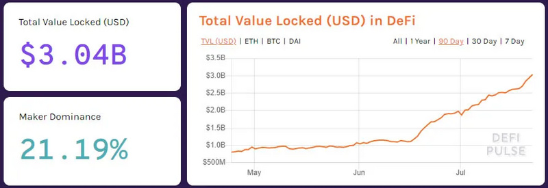 年化超1000%， YFI为何能成为DeFi新宠？