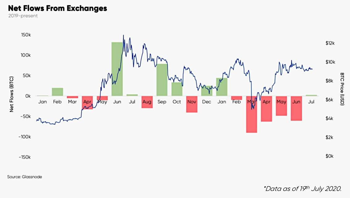 报告：交易所比特币流入数量自1月份以来首次超过流出数量