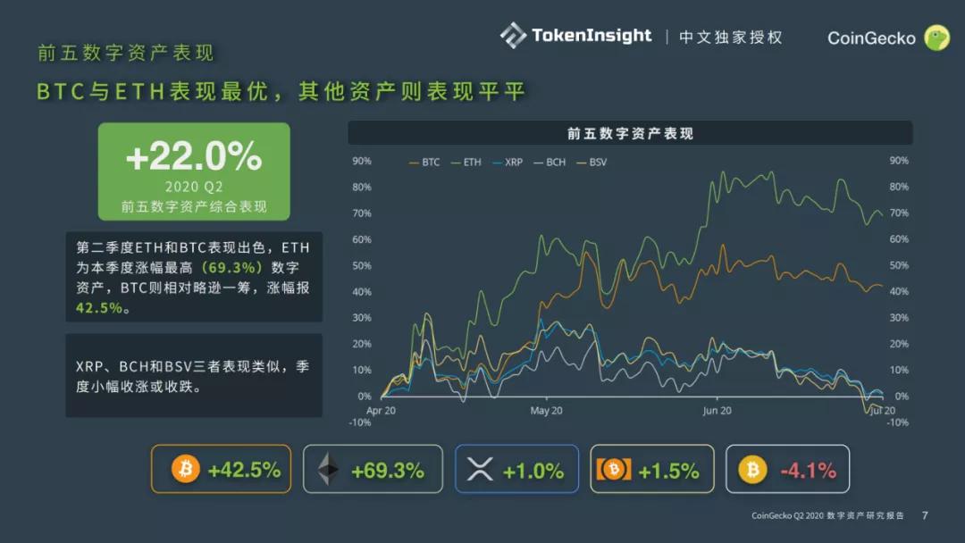 CoinGecko 2020二季度数字资产行业报告