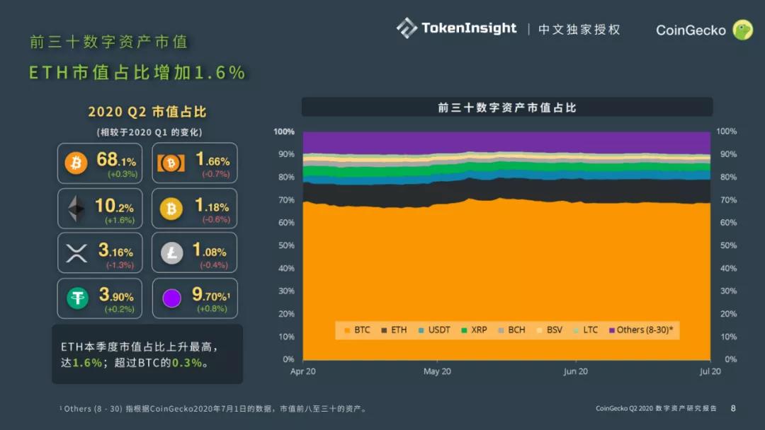 CoinGecko 2020二季度数字资产行业报告