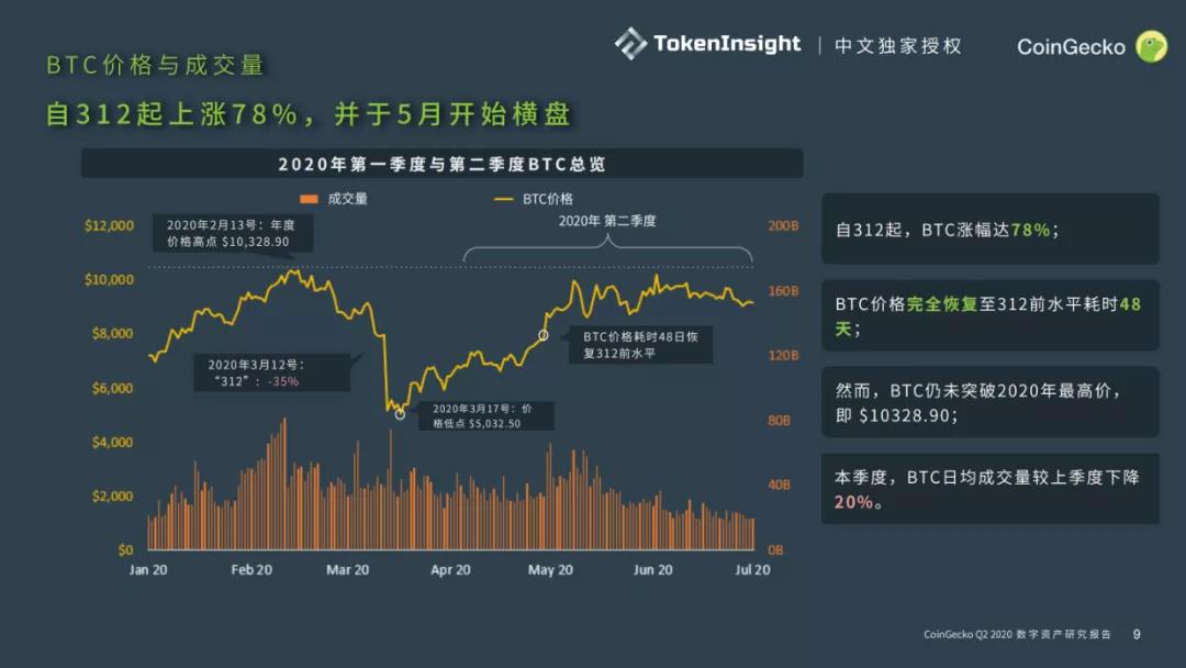 CoinGecko 2020二季度数字资产行业报告