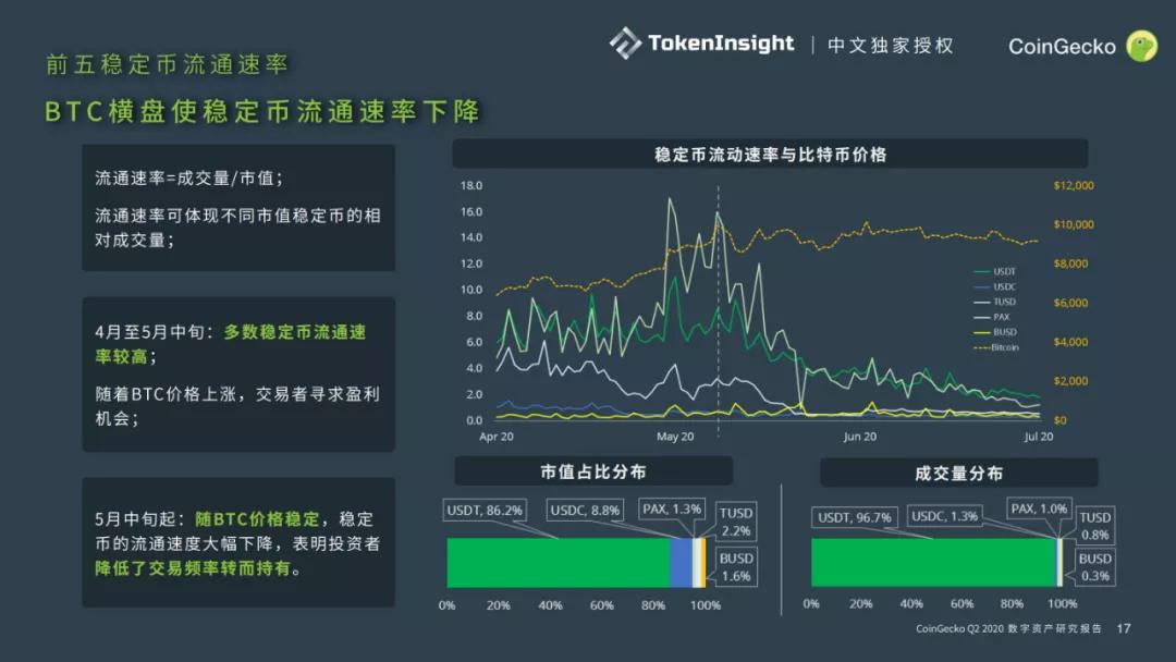 CoinGecko 2020二季度数字资产行业报告