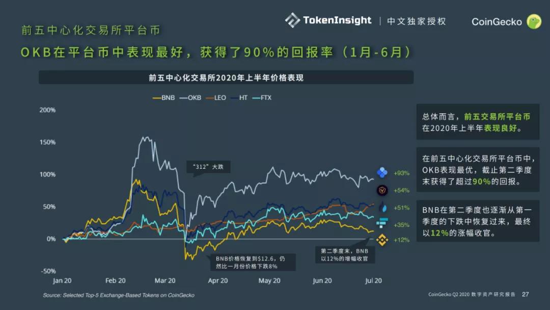 CoinGecko 2020二季度数字资产行业报告