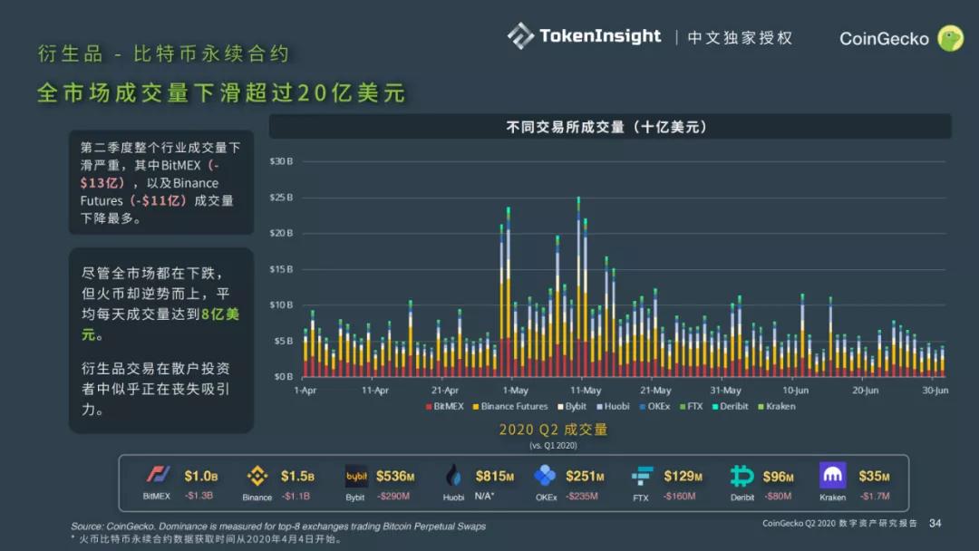 CoinGecko 2020二季度数字资产行业报告