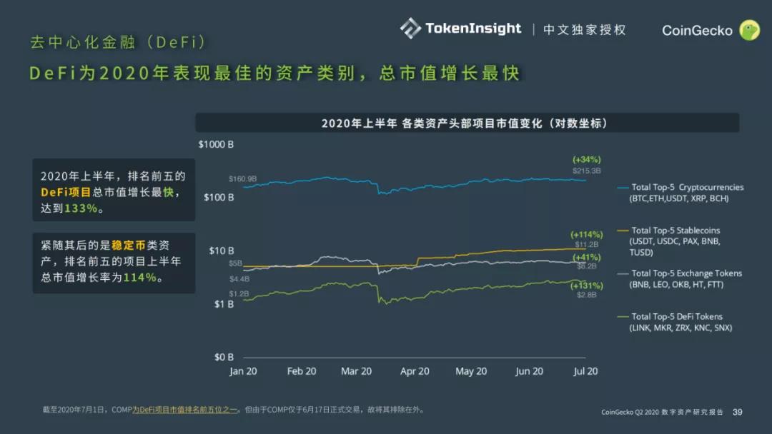 CoinGecko 2020二季度数字资产行业报告