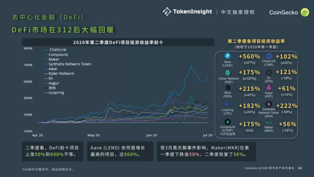 CoinGecko 2020二季度数字资产行业报告