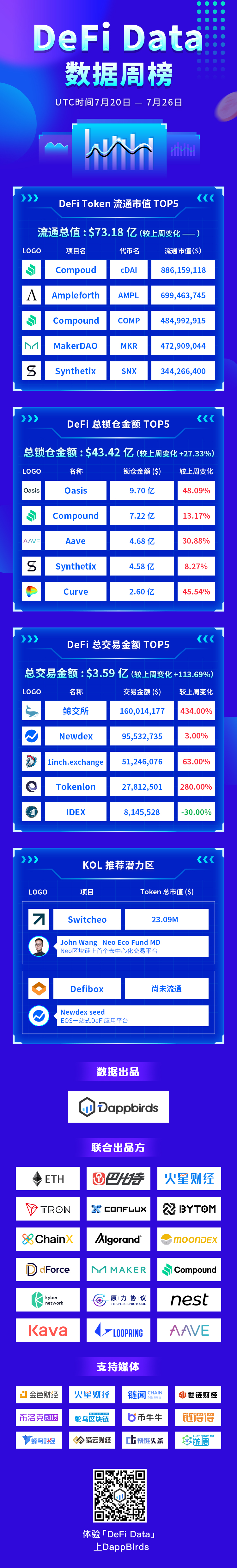 「DeFi Data」第五期数据周榜