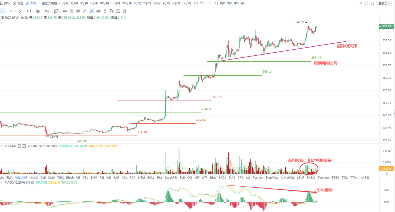 OKEx晚行情 | 强者恒强，ETH再创年内新高