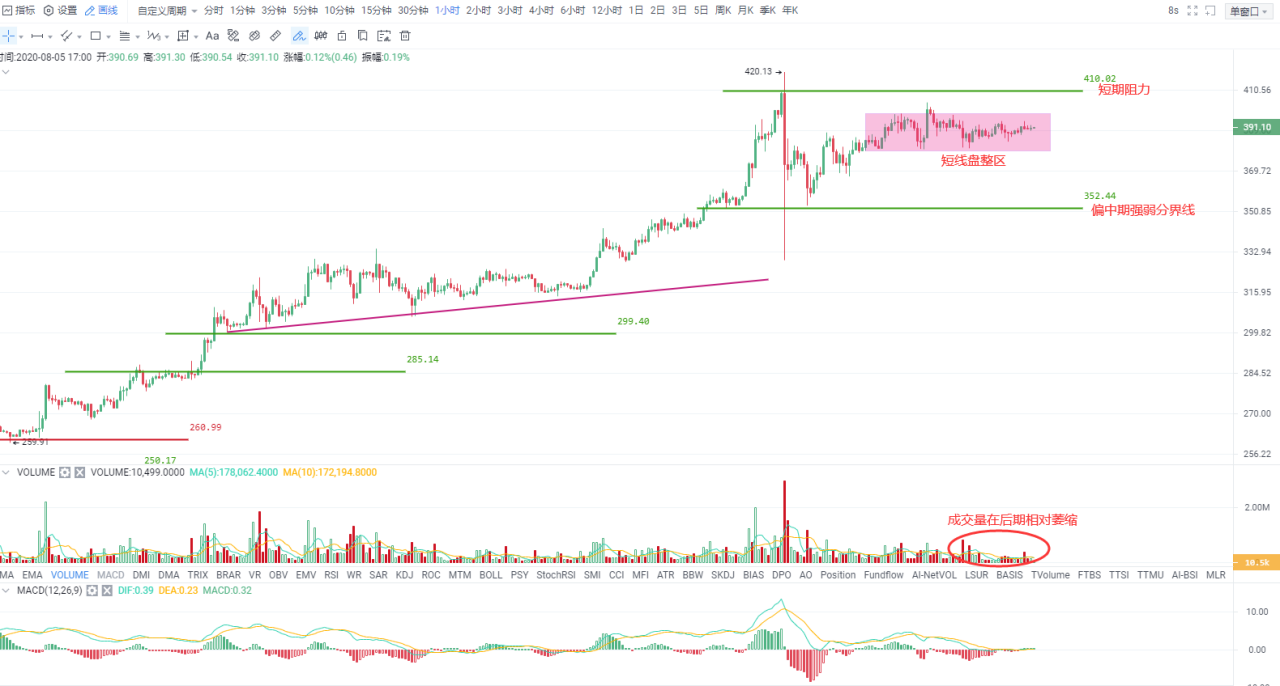 OKEx晚行情 | 短期走势波澜不惊，静待再次回归主升趋势