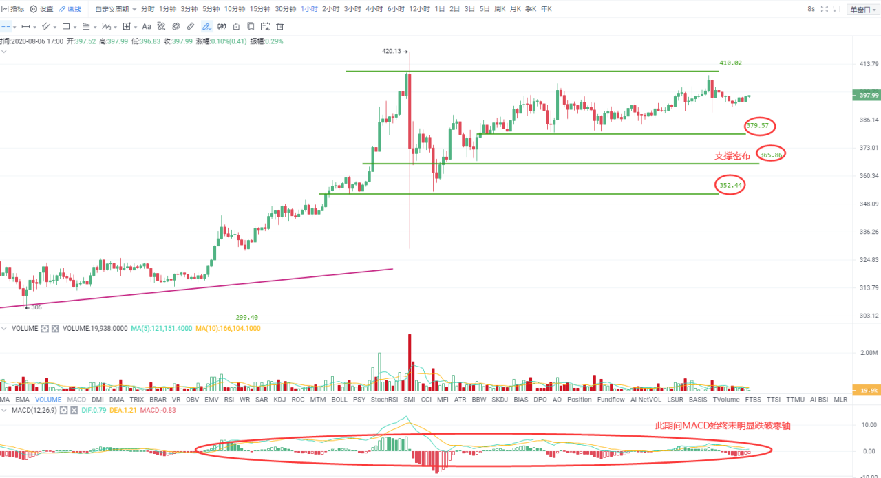 OKEx晚行情 | 比特币一强多弱 短期难有持续上涨行情