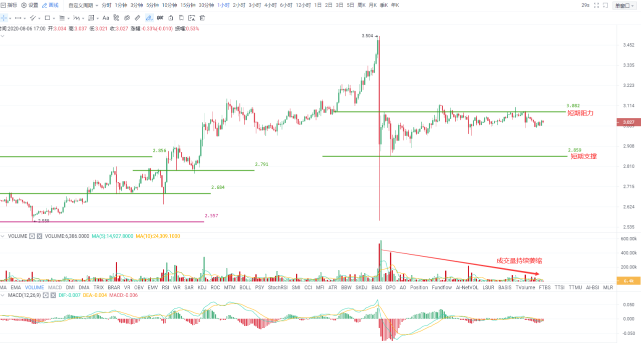 OKEx晚行情 | 比特币一强多弱 短期难有持续上涨行情