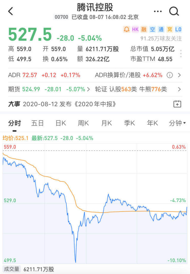 TikTok后特朗普再禁微信，腾讯最高蒸发5000亿，最新回应来了！