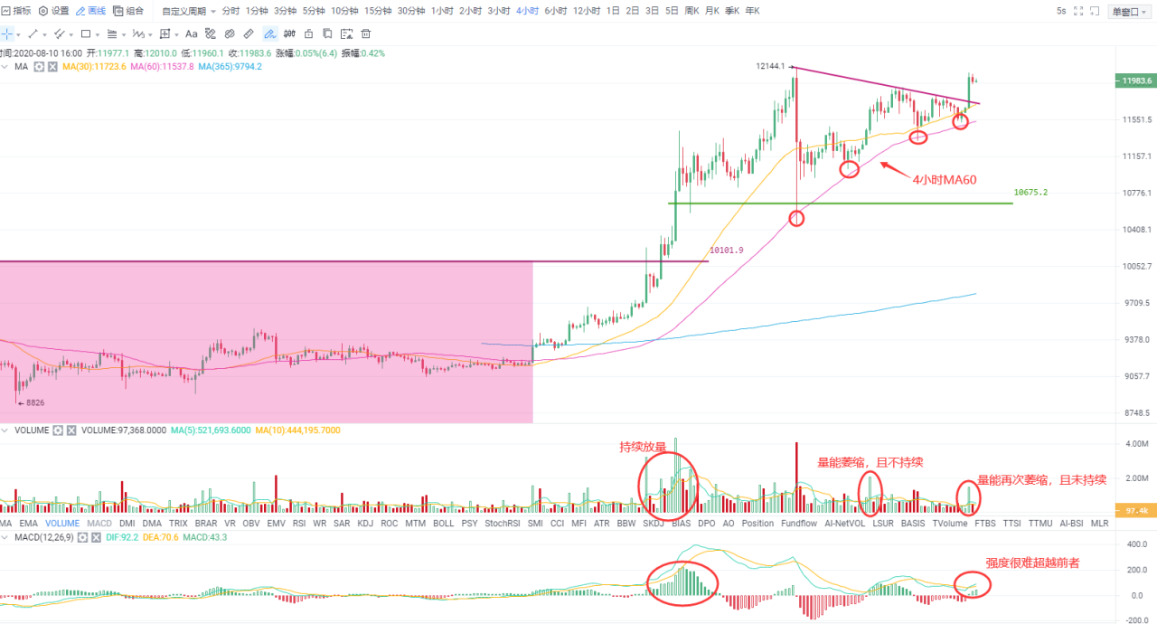 OKEx晚行情 | 短期上涨局势仍有望延续，但要提防冲高回落