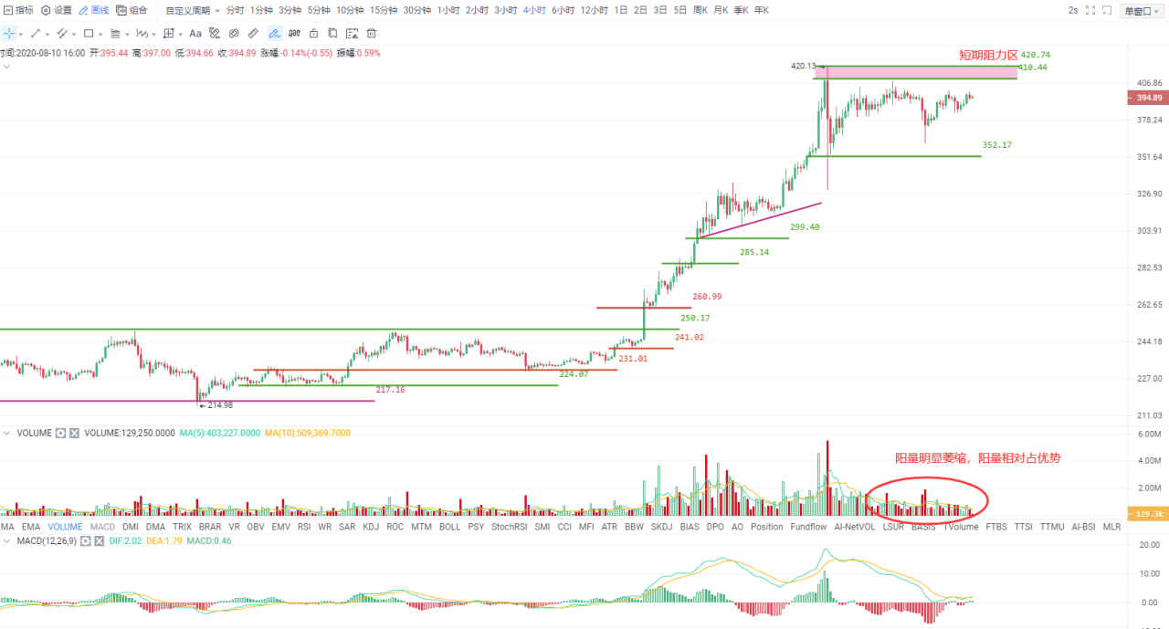 OKEx晚行情 | 短期上涨局势仍有望延续，但要提防冲高回落