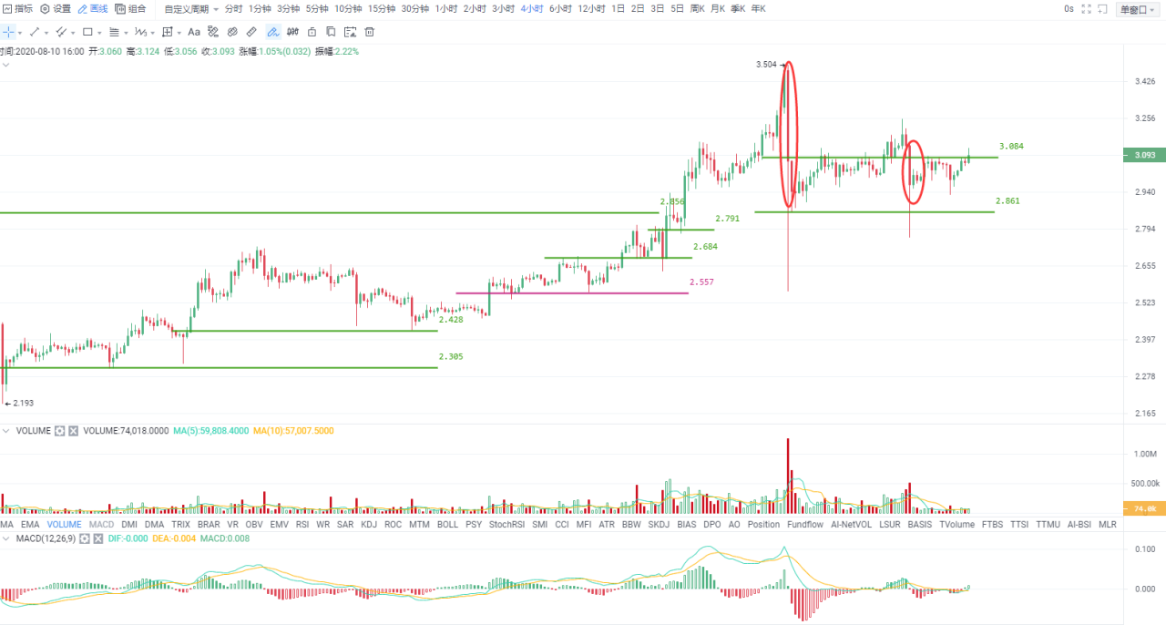 OKEx晚行情 | 短期上涨局势仍有望延续，但要提防冲高回落