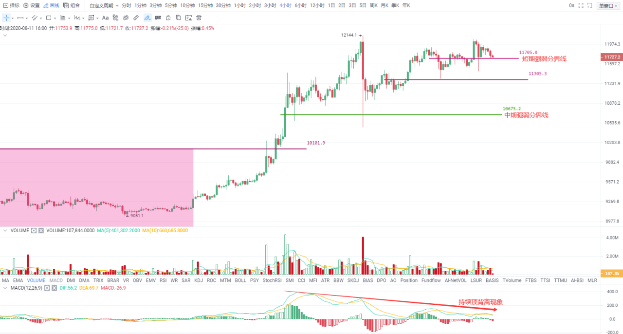 OKEx晚行情 | 高位分歧再次加大，静待回落酝酿低吸机会