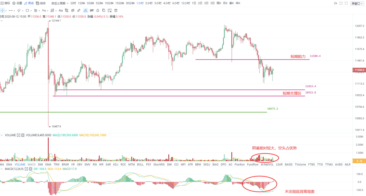 OKEx晚行情 | 中期涨势格局完好，调整属短期行为