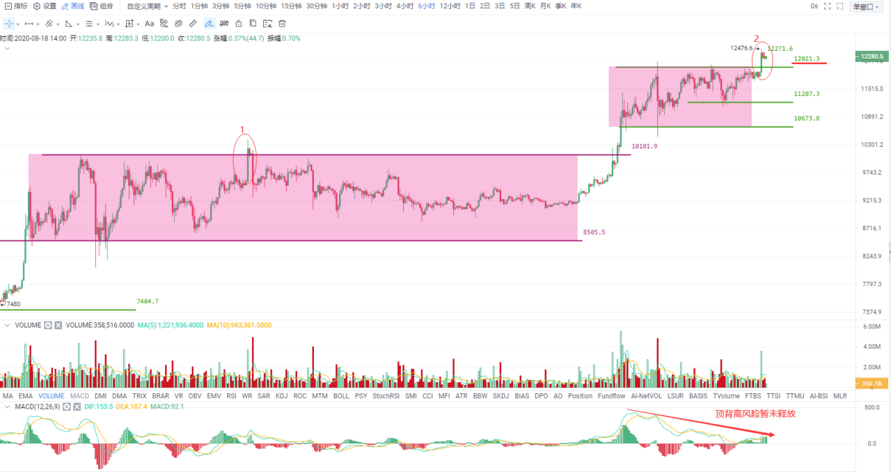 OKEx晚行情 | 比特币“历史重演”已完成前半段，冲高后回落概率依然较大