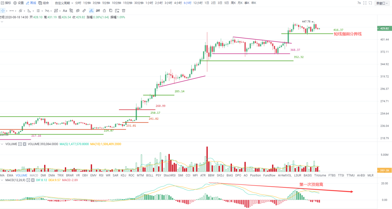 OKEx晚行情 | 比特币“历史重演”已完成前半段，冲高后回落概率依然较大