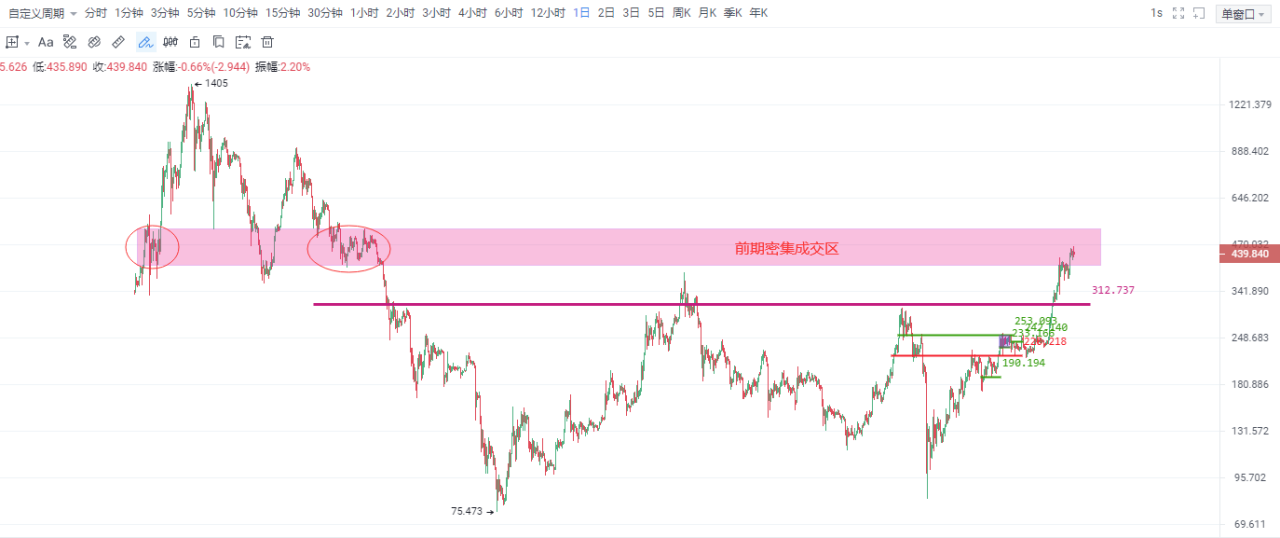 OKEx晚行情 | 比特币“历史重演”已完成前半段，冲高后回落概率依然较大