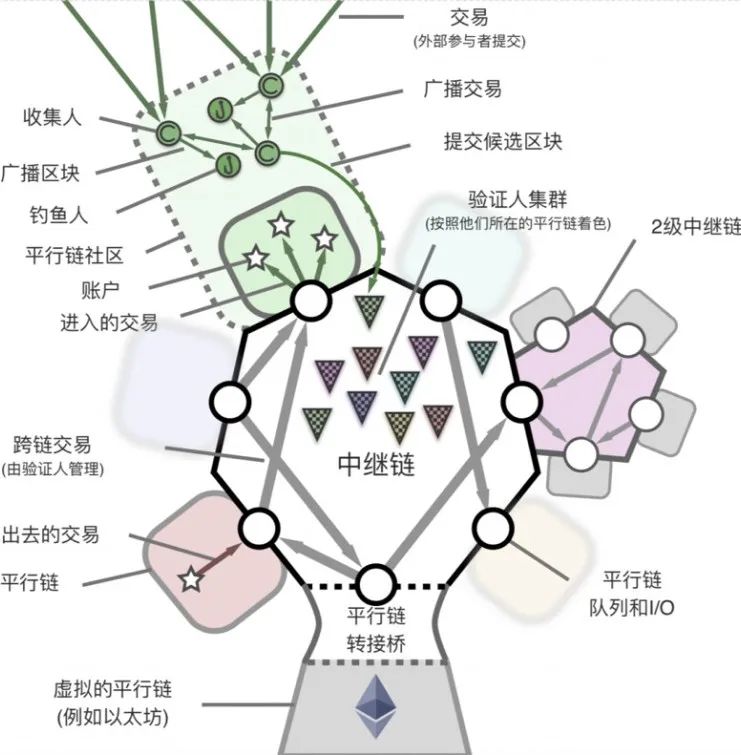 Polkado初识，不止于跨链