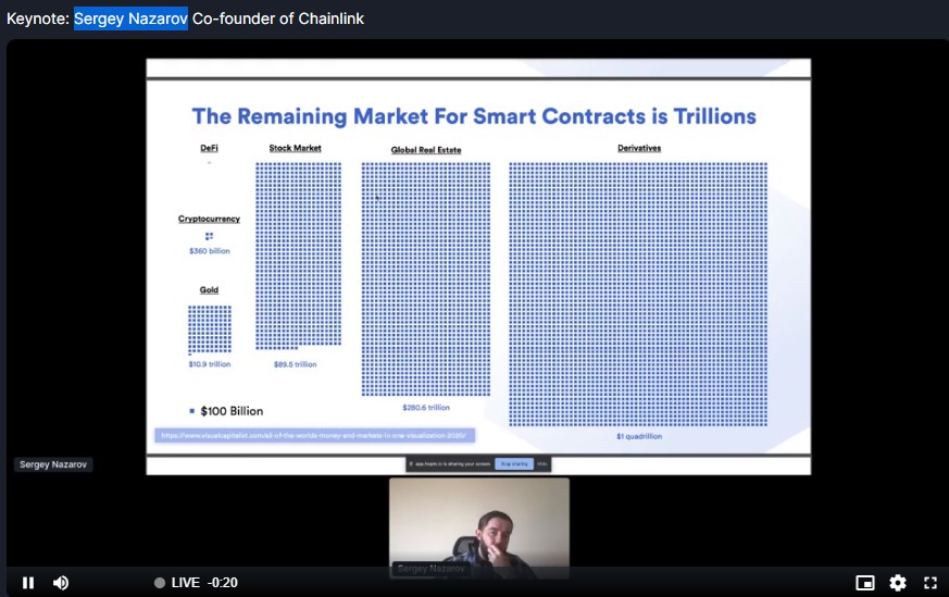 Chainlink创始人Sergey Nazarov：DeFi只占数字加密货币市场总值的2.5%，剩余的智能合约市场有万亿美元规模。