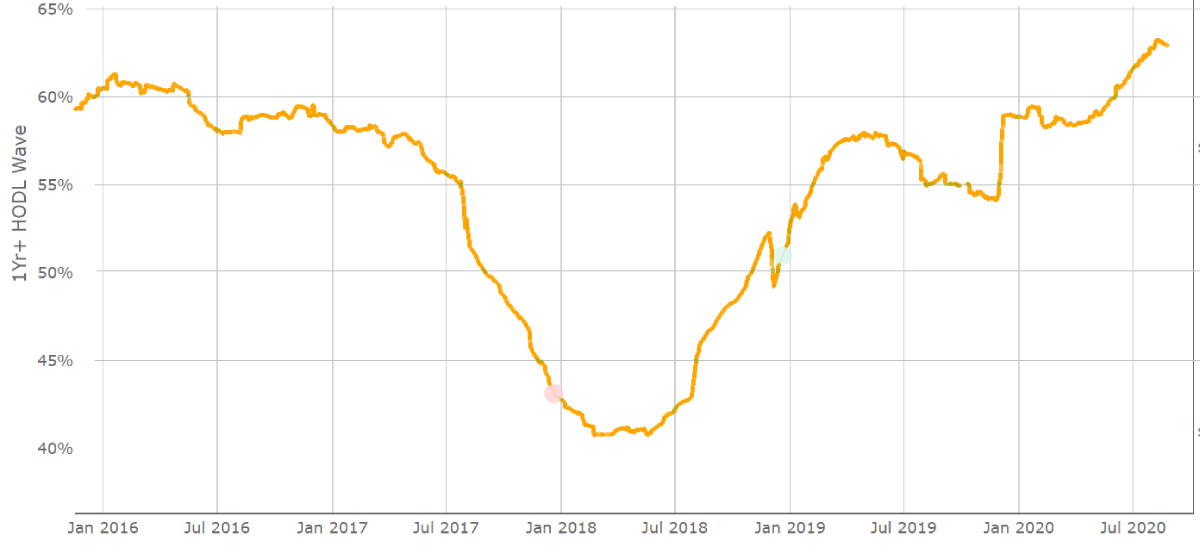 3个关键指标显示：尽管1.2万美元为阻力位，但多头仍控制着比特币价格