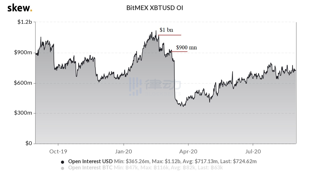 错失DeFi市场，BitMEX正在「变老」？