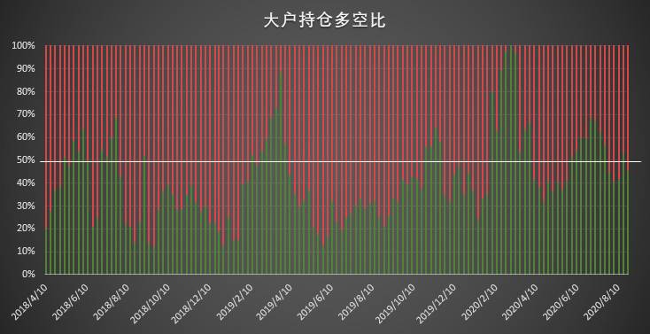 大型机构秀操作，激进清仓空单展现极强看涨信心？