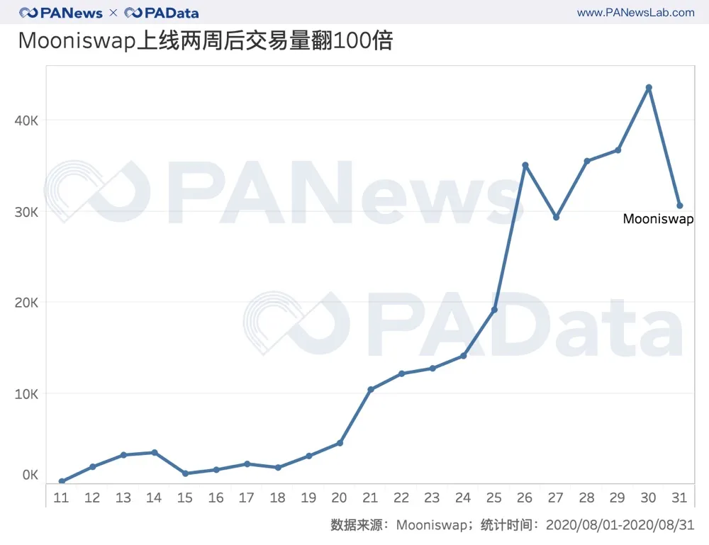 数说风口上的DEX：流动性暴涨300% ，“寿司大厨”吃相难看