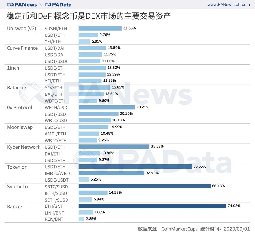 数说风口上的DEX：流动性暴涨300% ，“寿司大厨”吃相难看