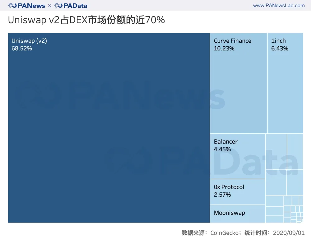 数说风口上的DEX：流动性暴涨300% ，“寿司大厨”吃相难看